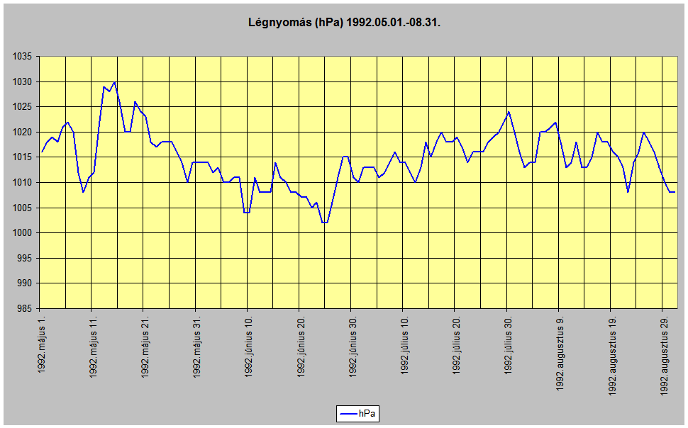 Lgnyoms 1992.05.-08.