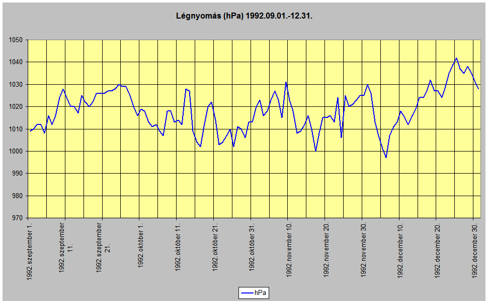 Lgnyoms 1992.09.-12.