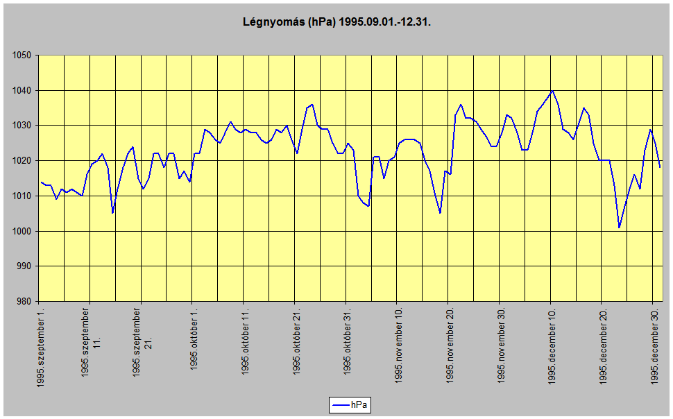 Lgnyoms 1995.09.-12.
