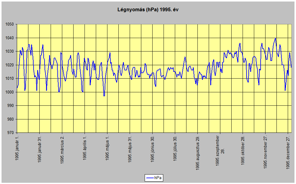 Lgnyoms 1995. v