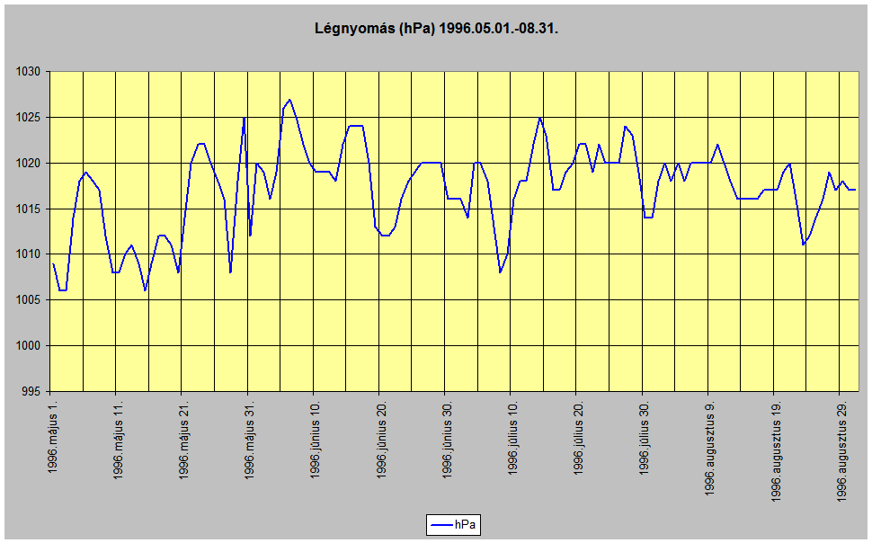 Lgnyoms 1996.05.-08.
