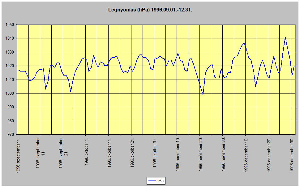 Lgnyoms 1996.09.-12.