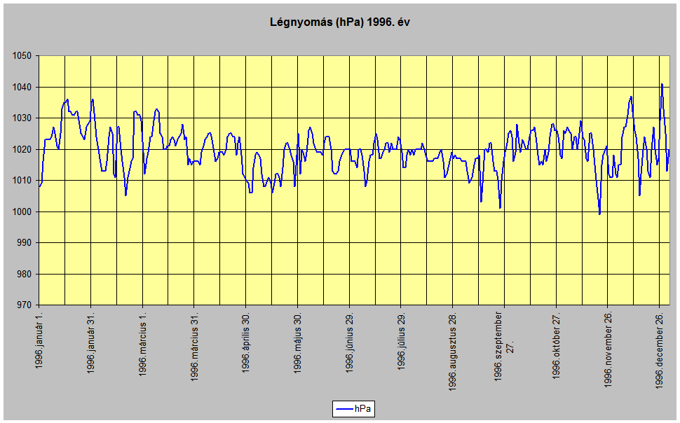 Lgnyoms 1996. v
