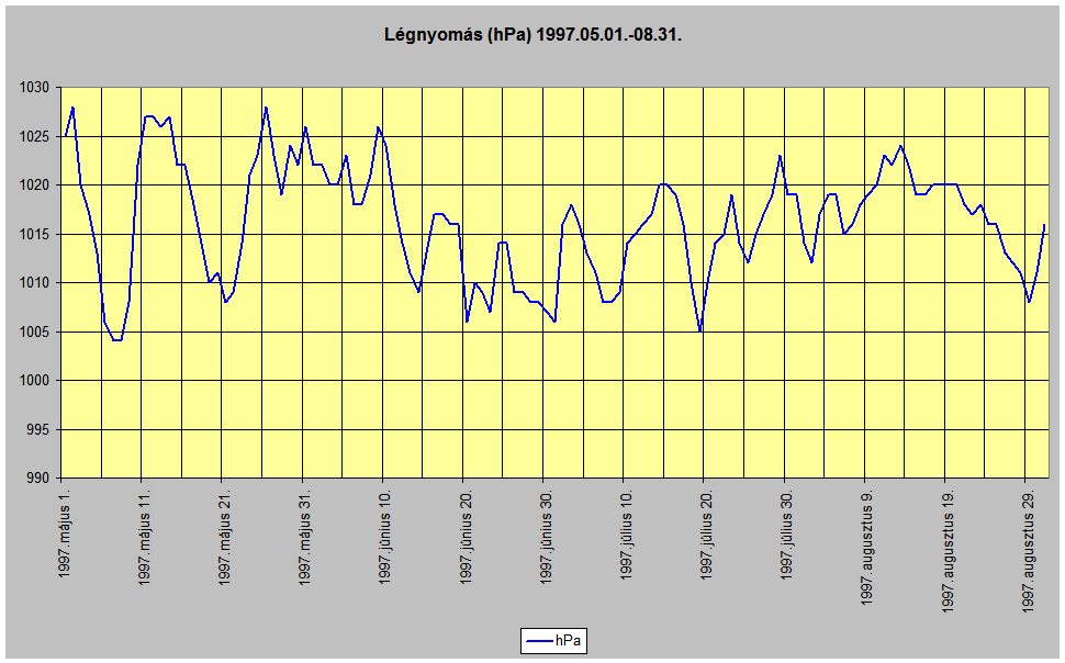 Lgnyoms 1997.05.-08.