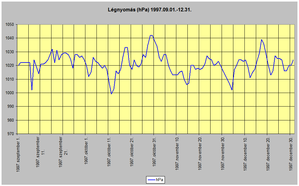 Lgnyoms 1997.09.-12.