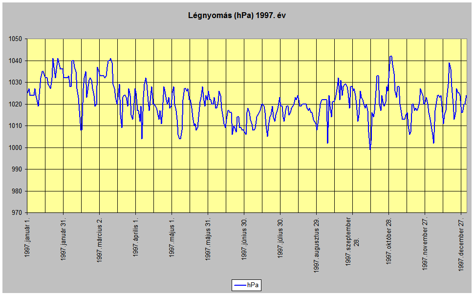 Lgnyoms 1997. v