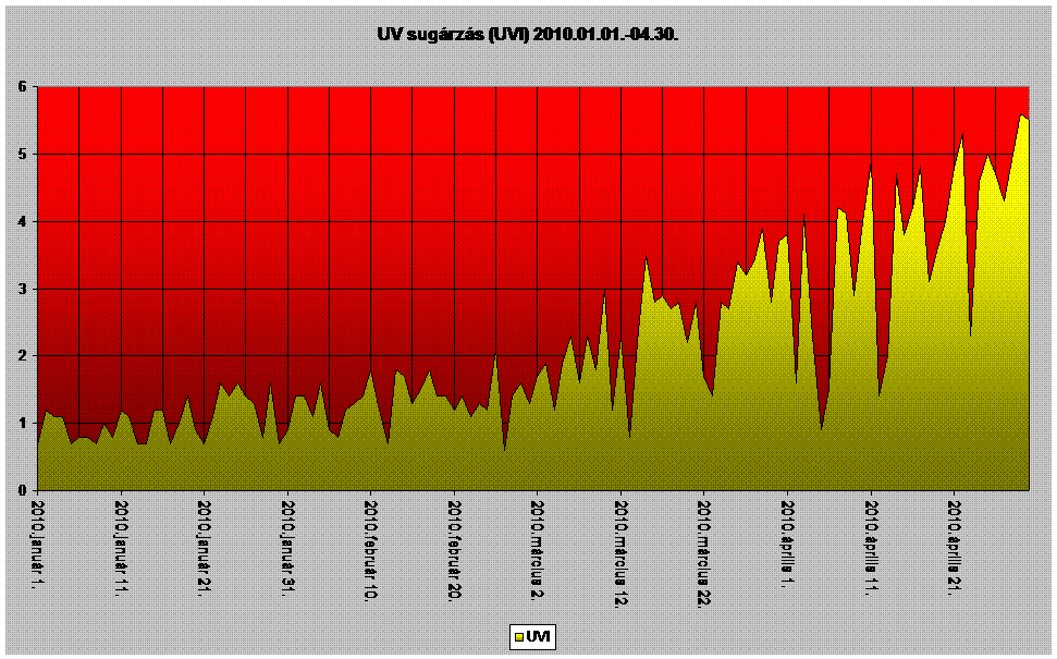 UV index 2010.01-04
