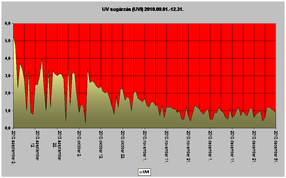 UV sugrzs 2010.09.-12.
